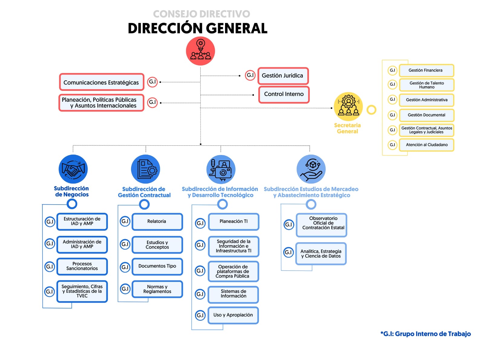 Imagen concejo directivo / Organigrama / Agencia Nacional de contratación pública -  Colombia Compra Eficiente 