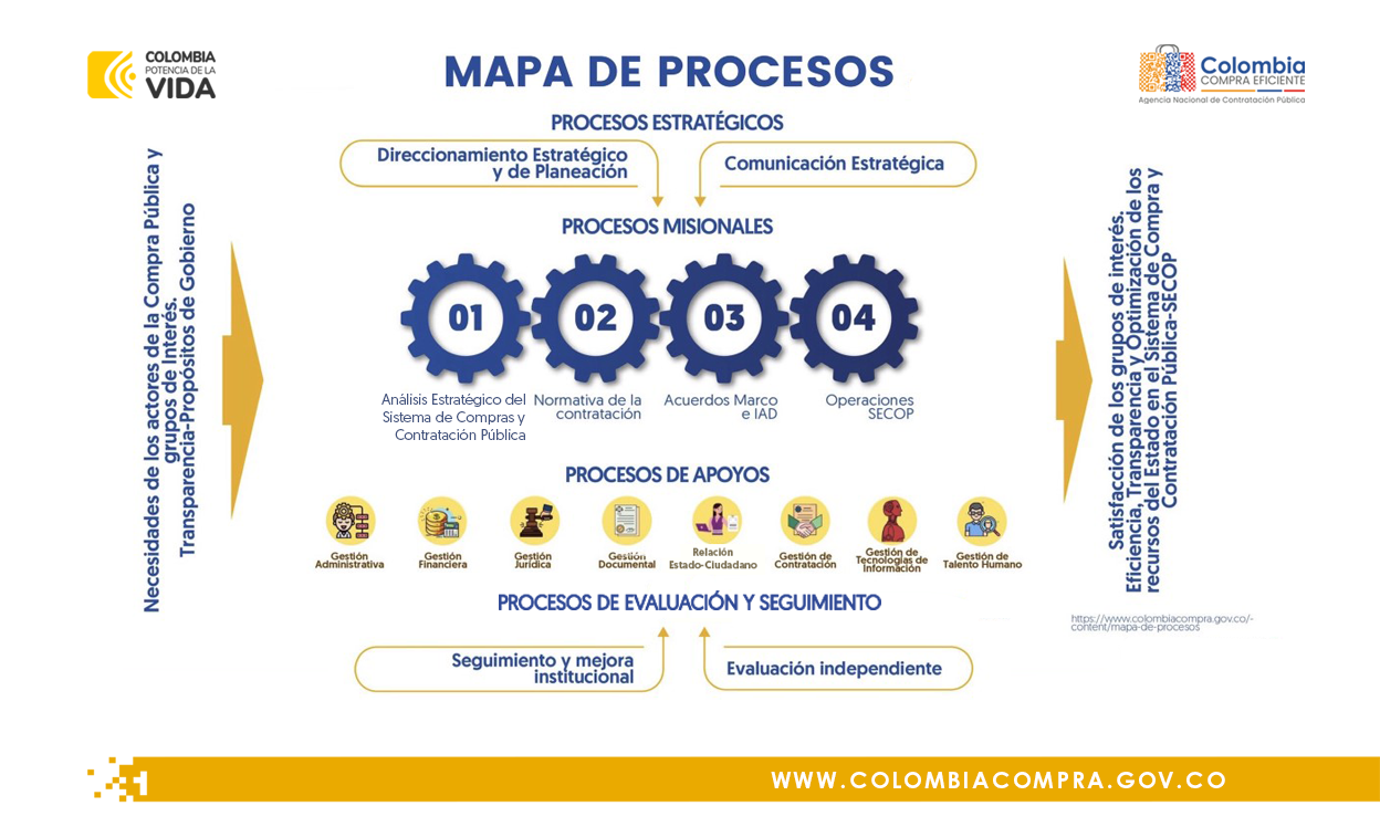 Mapa de procesos - Agencia Nacional de Contratacion Publica - Colombia Compra Eficiente