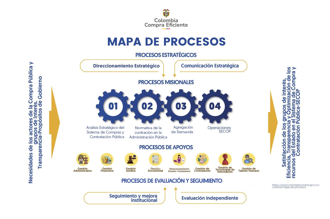 Mapa de procesos - Agencia Nacional de Contratacion Publica - Colombia Compra Eficiente