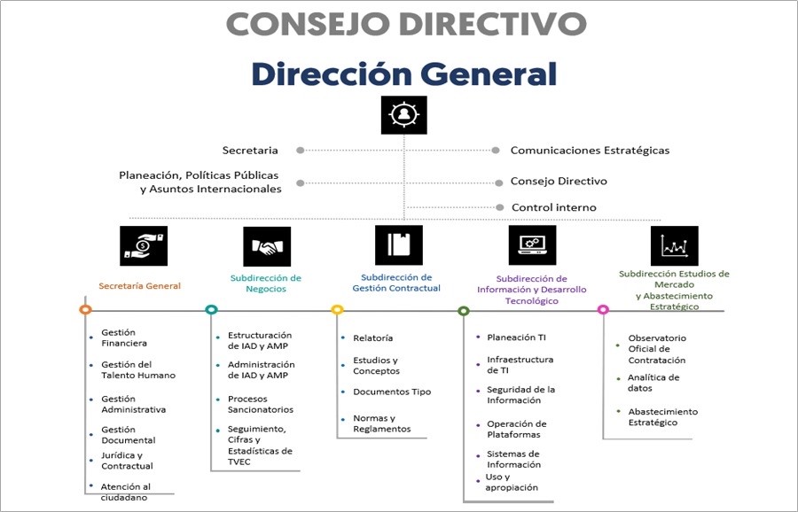 Imagen concejo directivo / Organigrama / Agencia Nacional de contratación pública -  Colombia Compra Eficiente 